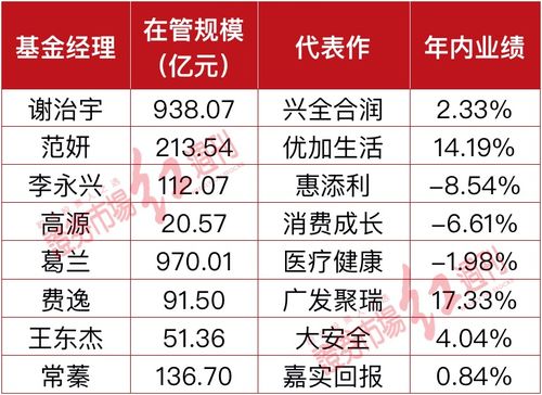 谢治宇葛兰等公募明星业绩竟然不敌另一半 明年或将剑指这些标的