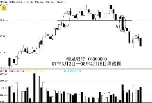 教你如何读懂股票K线图