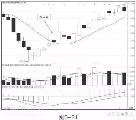 股票高位主力买入技巧分析