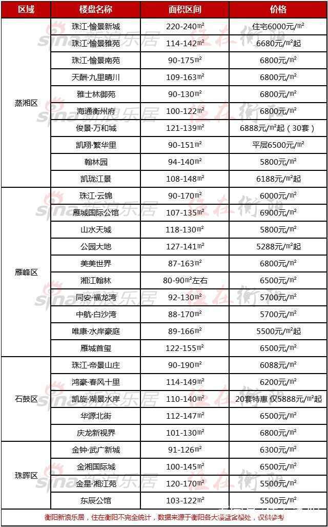 衡阳市区内二手房交易价