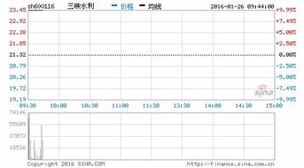 三峡水利股在2022年最低股价是多少钱