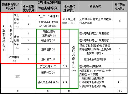 黑龙江大学KAB的课是加创业学分还是加通识类的学分呢？急求！