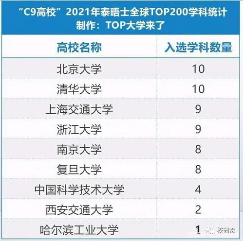 c9高校实力排名,C9大学现在排名还靠谱吗？社会还认可吗？为什么高考分数线许多大学把部分C9比下去了？