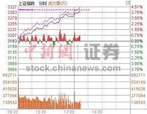 沪指3300点，是指个股3300点吗？具体描述一下