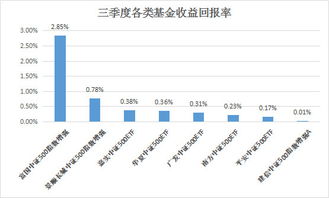 富国中证500指数增强这款基金怎么样，保本吗