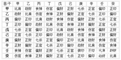 四柱预测学入门9 十神分析