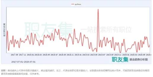 一文读懂2020年五大最火技术方向 好就业,薪资高