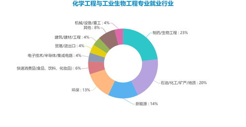 化工与制药专业就业前景如何？