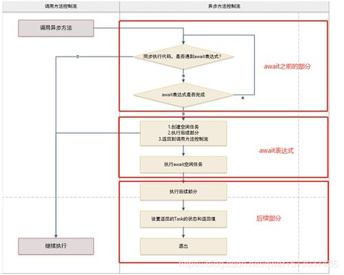 C 中的Async 和 Await实现异步