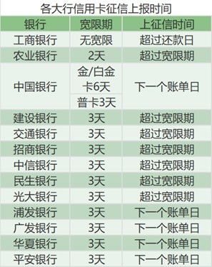 信用卡逾期3天 30天 90天 2年,区别到底有多大