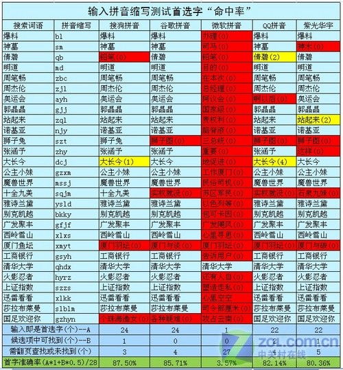 热门搜索词拼音缩写首选词命中率