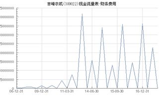 300022吉峰农机能涨到多少钱