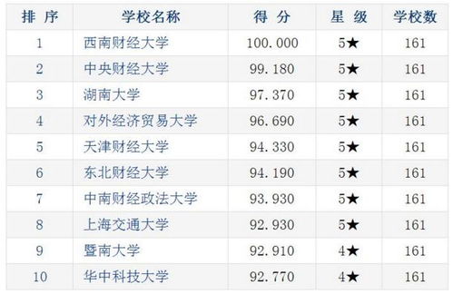 会计专硕排名全国大学 会计专硕都有哪些学校