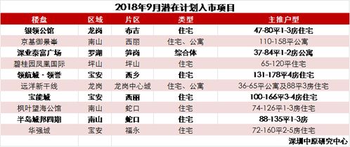 新政满月 9月深圳10区在售新盘最全价格表,最低单价3.1万