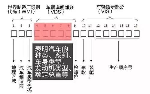 车辆唯一码 常说的 车架号 中隐藏着这么多秘密