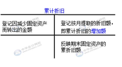 请说明固定资产核算业务主要账户的设置