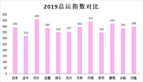 2019年12星座运势数据分析报告 你拔得头筹了么