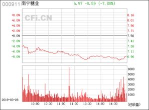 南宁糖业2018年预亏超13亿st已成定局了吗,南宁糖业股票最新消息