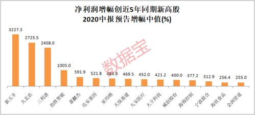 中报业绩暴增股名单出炉,净利增幅最高超3000 ,机构大手笔抢筹这6股