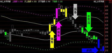 炒股那黄色白色趋势线代表什么