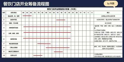 餐饮开店筹备流程 开业倒计时表 