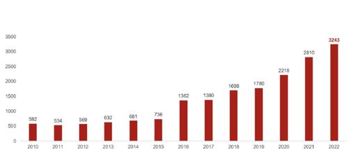 芯原股份 2022年净利润同比增长455.31