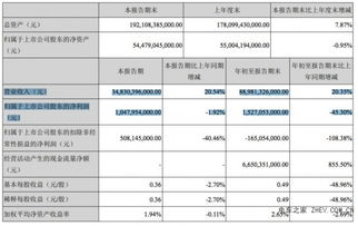 比亚迪电子(00285)上涨超过3%，上半年净利润增长最多1.5倍，二季度业绩大幅超出预期