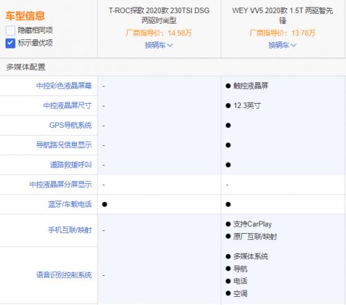 年轻人买车别被坑 探歌 WEY VV5价格相仿,配置率却天差地别