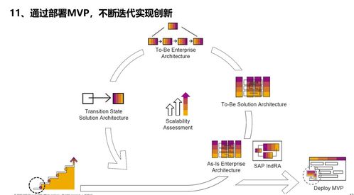 以创新方法解决数字创新的规模化难题