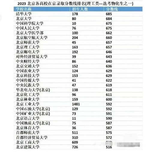 北京市大学排名一览表,北京各个大学排名