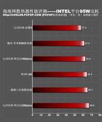 温度最多差10度 第三季散热成绩对比 