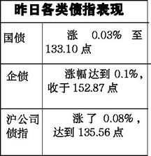 债券的最少申购额是多少？