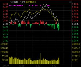 炒股中打压指数、上升指数、高台跳水、火箭发射是什么意思