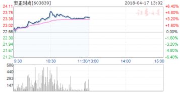 603839安正时尚为何跌的这么利害