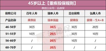 爸妈买不到重疾险 不妨试试这类保险