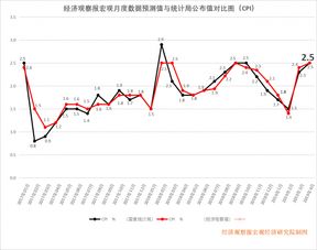 今天公布的CPI数据会对近期造成什么影响？