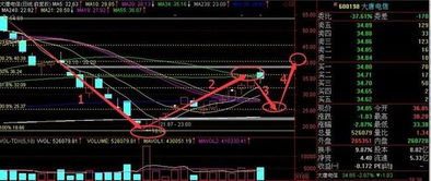 怎么用黄金分割线来预测上涨支撑点