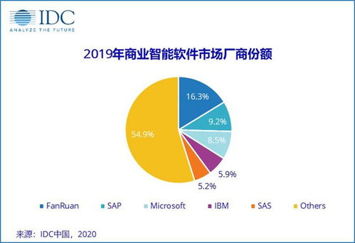 国内主要的商业智能软件厂商有哪些