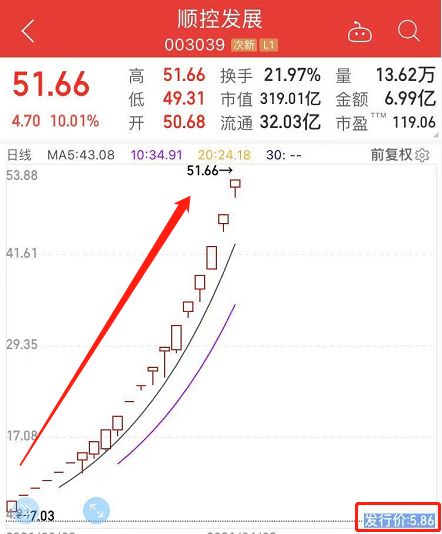 20个交易日暴涨782%！除了董事长女儿，谁在买卖顺控发展股票？