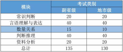 怎么知道自己考副省级还是地市级,在选择