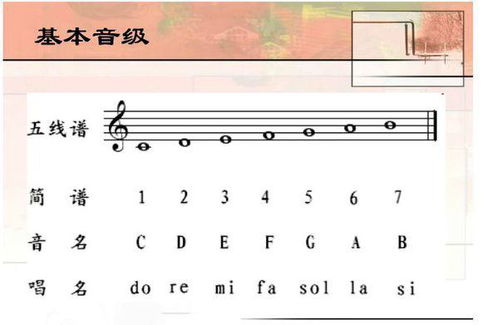 五线谱及七个音符符号 图片搜索