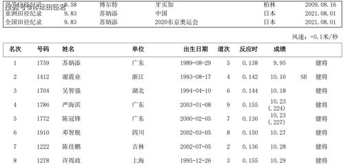 中国百米记录