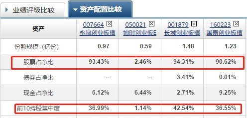 创业板基金和大盘基金是怎么区分的？