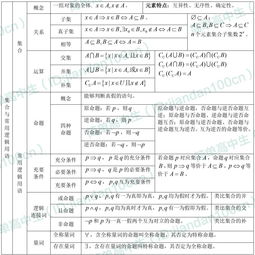 集合与常用逻辑用语知识点