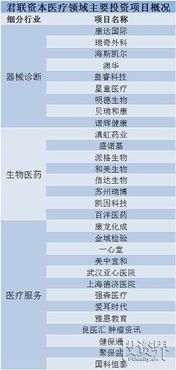 消费早期项目，请问君联资本投不投？