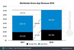 2018 App Store收入比谷歌Play多出88 