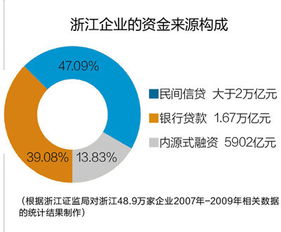 企业资金来源都有哪些呀