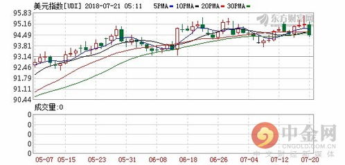 纽约黄金期货创下三周来最低收盘价，下跌0.6%。