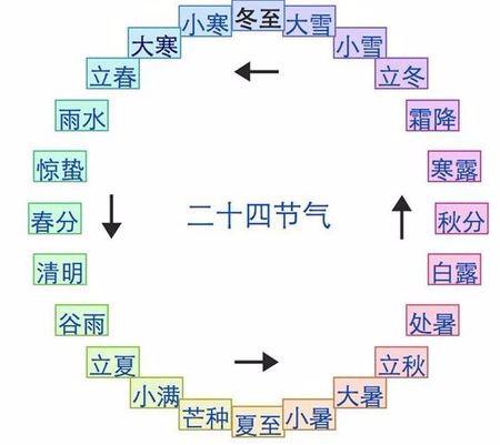 冬至到底是农历节日还是阳历节日 