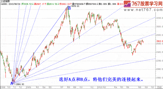 如何使用江恩角度线与江恩箱